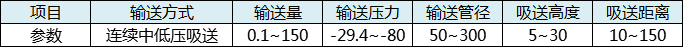 氣力輸送裝置參數(shù)